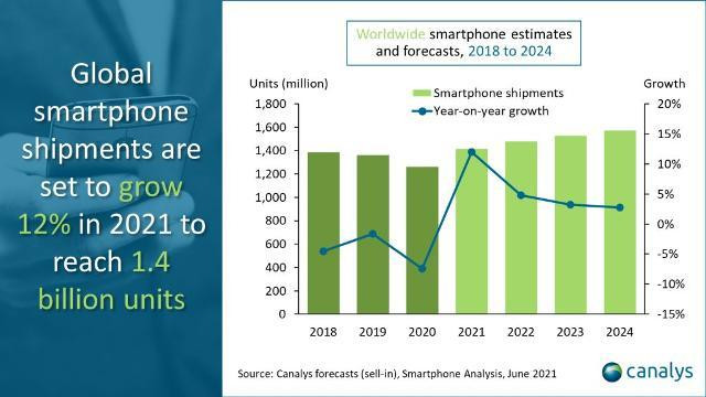 Smartphone 5G sẽ vượt qua 4G vào năm tới