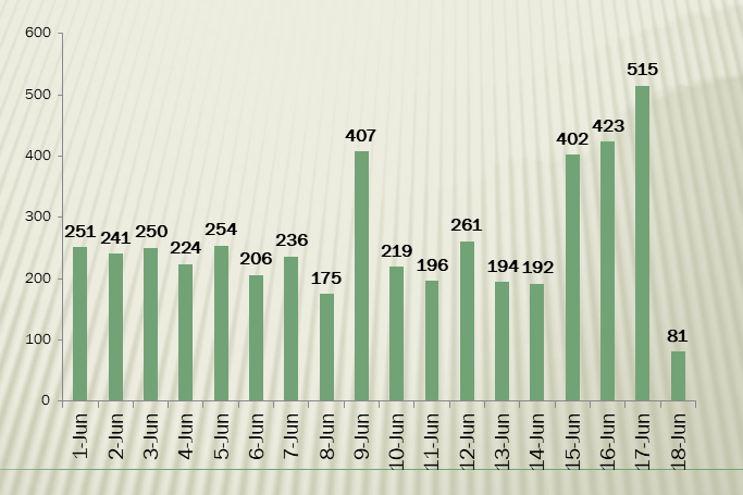 The number of daily new COVID-19 cases from June 1 to 6:00 am on June 18.
