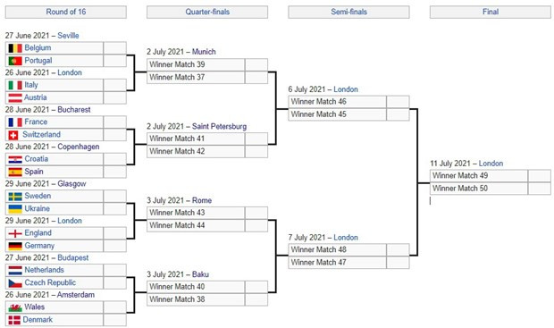 Xac dinh cac cap dau vong 1/8 EURO 2020: Anh-Duc, Bi-Bo Dao Nha hinh anh 1