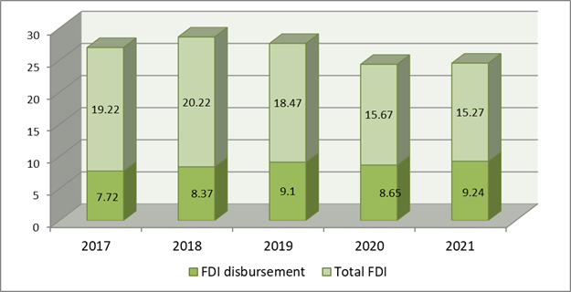 Total FDI attraction and disbursement by years (Unit: US$ bln)