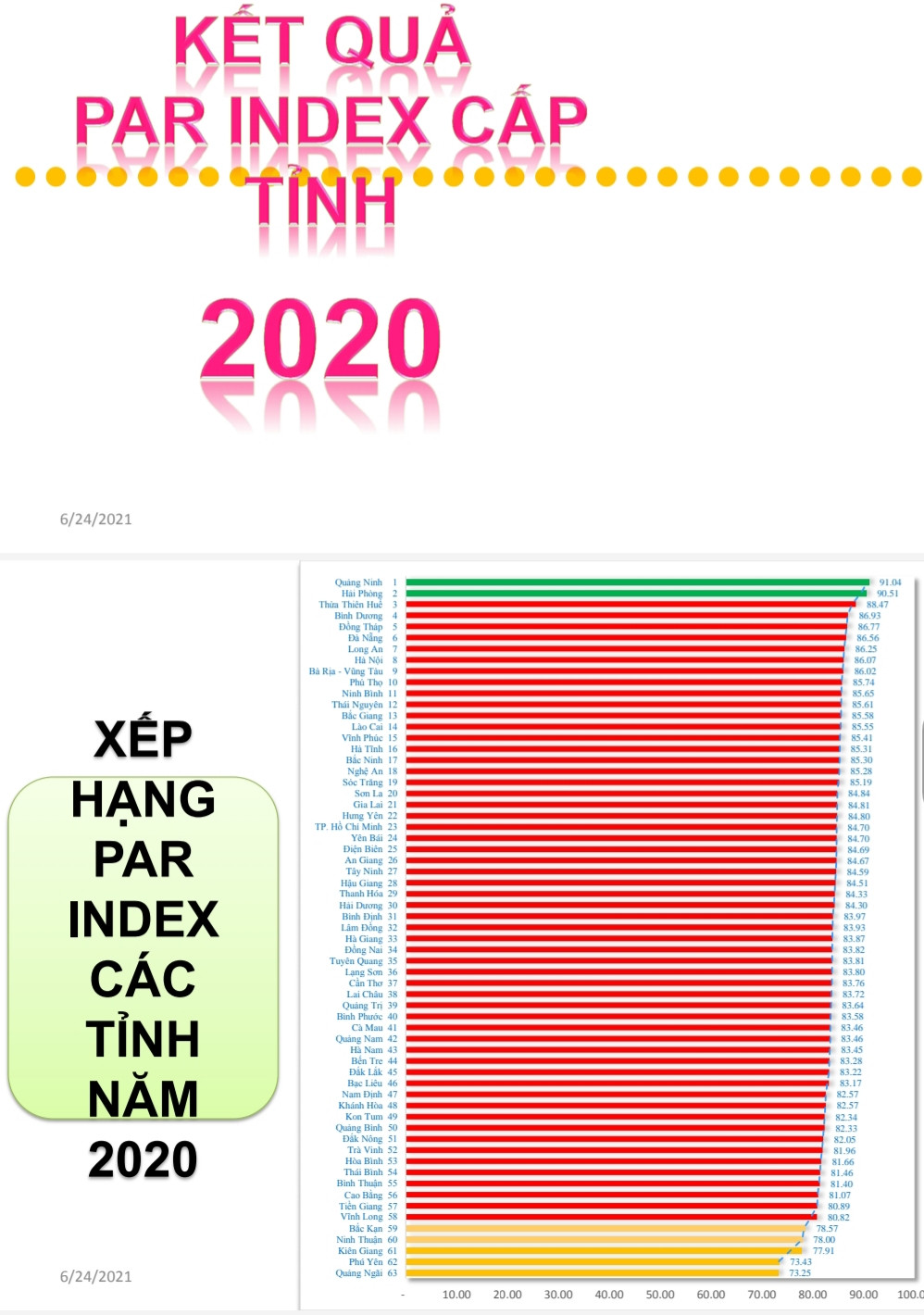 Quảng Ninh đứng đầu cả nước trong bảng xếp hạng chỉ số PAR INDEX năm 2020.