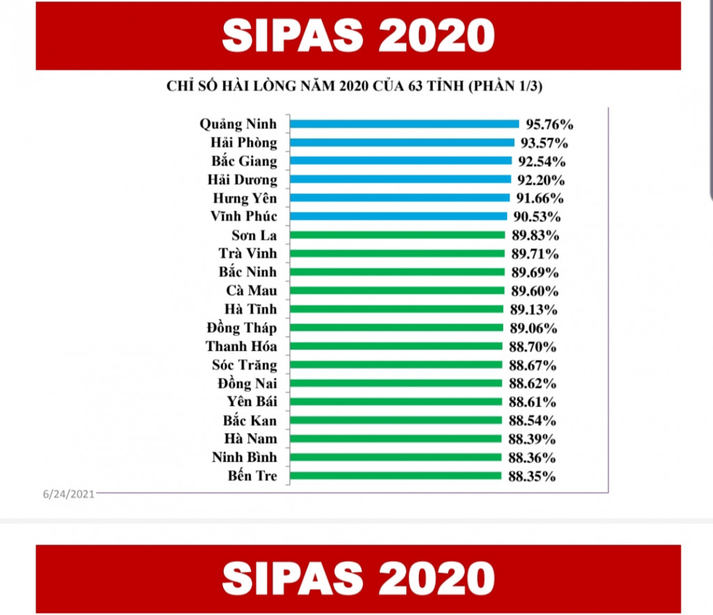 Quảng Ninh cũng đứng đầu cả nước trong bảng xếp hạng Chỉ số SIPAS năm 2020.