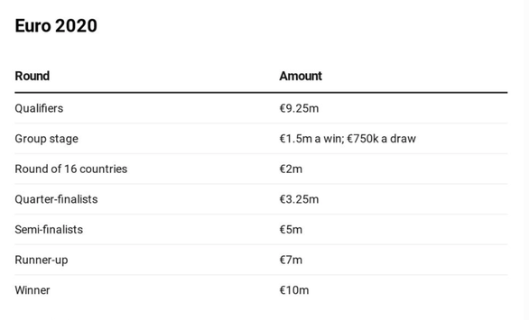 Hé lộ mức tiền thưởng EURO 2020: Đội vô địch có thể ‘bỏ túi’ gần 1.000 tỉ đồng ảnh 1