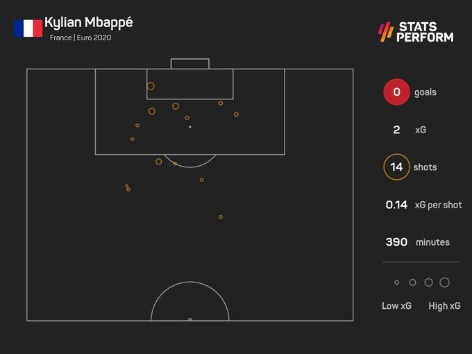 Mbappe dứt điểm 14 lần ở EURO 2020 mà không ghi được bàn thắng nào