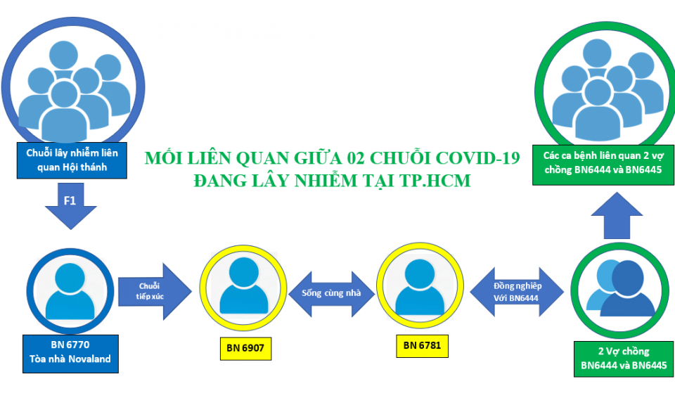 Hai chuỗi lây nhiễm trên địa bàn TP.HCM có mối liên hệ với nhau