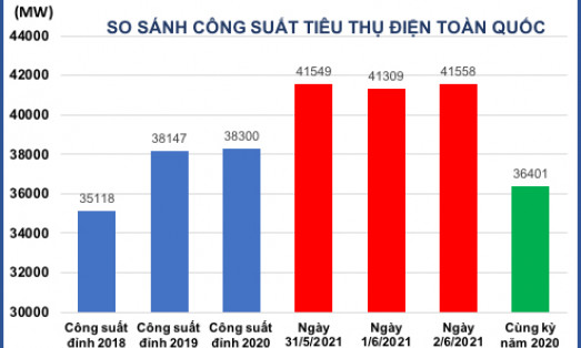 Công suất tiêu thụ điện toàn quốc tiếp tục lập đỉnh mới 