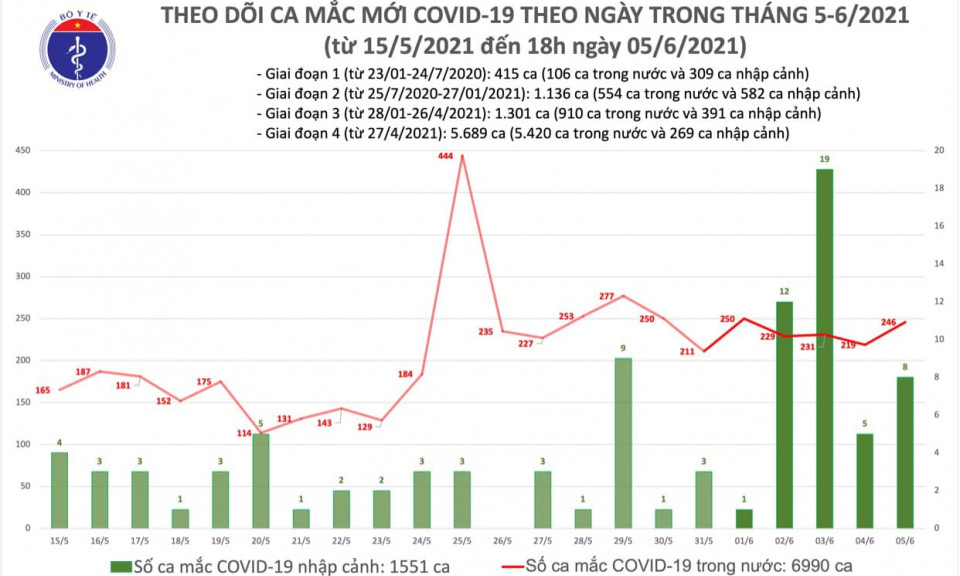Tối 5/6: Thêm 80 ca mắc COVID-19 trong nước và 68 bệnh nhân khỏi