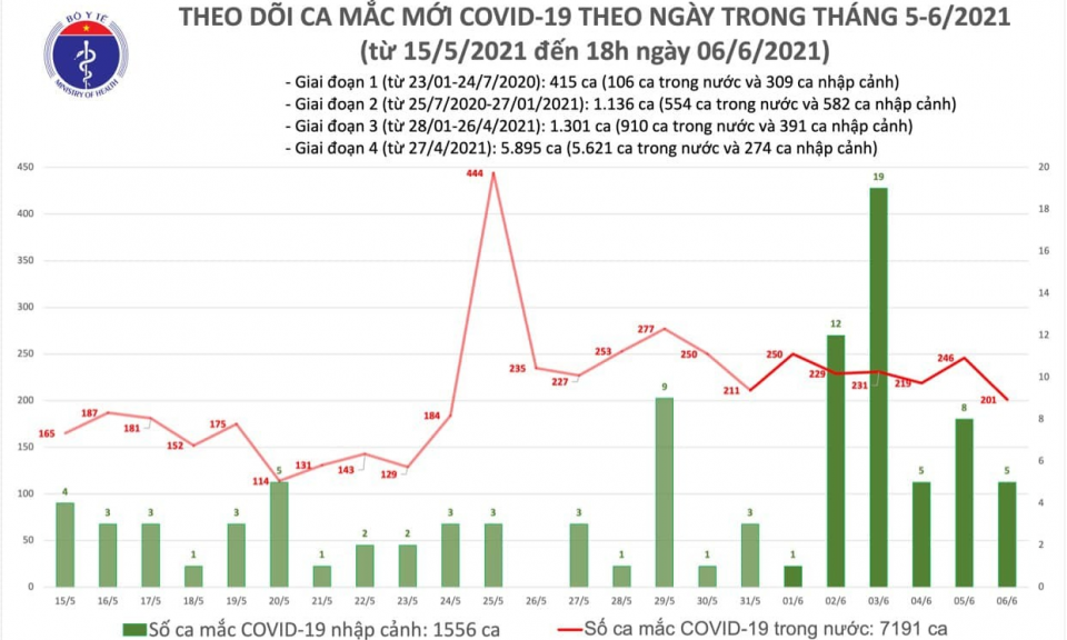 Thêm 60 ca mắc COVID-19 trong cộng đồng