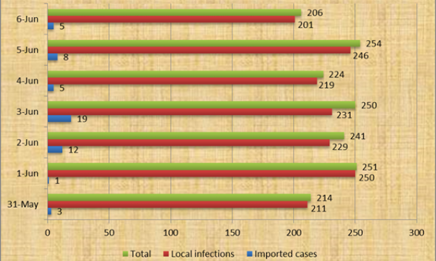 Forty-four new COVID-19 cases bring national tally to 8,791