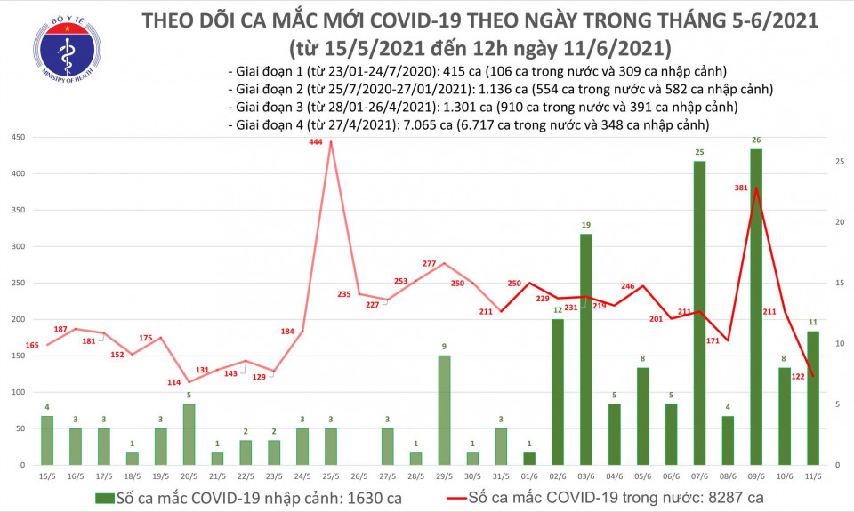 Trưa 11/6: Thêm 82 ca mắc COVID-19, số bệnh nhân tại Việt Nam đã vượt 9.900