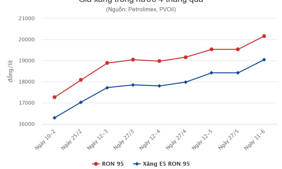 Giá xăng, dầu đồng loạt tăng