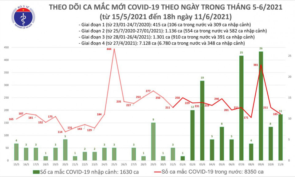 Ngày 11/6: Việt Nam ghi nhận tổng 196 ca mắc COVID-19; có 96 bệnh nhân khỏi