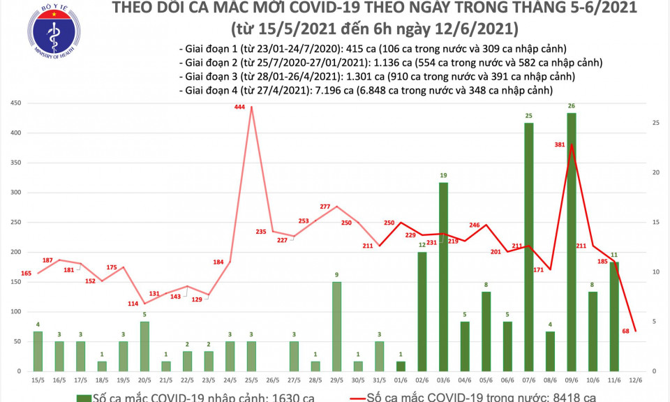 Thêm 68 ca mắc COVID-19 trong nước, Việt Nam vượt mốc 10.000 bệnh nhân