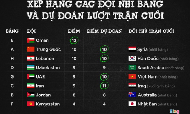 Tuyển Việt Nam có đi tiếp nếu đứng thứ hai bảng G?