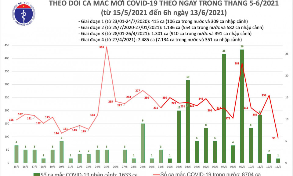 Sáng 13/6: Thêm 96 ca mắc COVID-19, Bắc Ninh chiếm nhiều nhất với 34 trường hợp