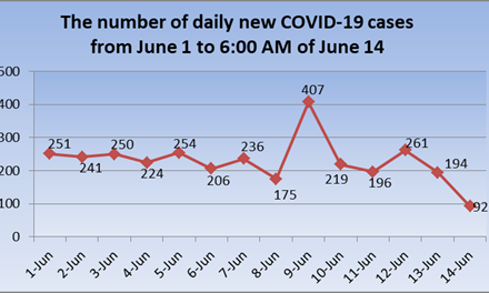 Ninety-two new COVID-19 cases take national tally to 10,630