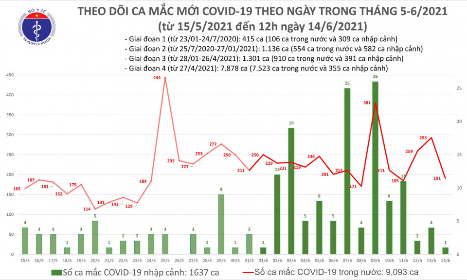 Trưa 14/6: Thêm 100 ca mắc COVID-19 tại 4 tỉnh, thành phố; Việt Nam đã có 10.730 bệnh nhân