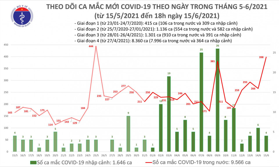 Tối 15/6: Thêm 213 ca mắc COVID-19; kỷ lục mới với 303 bệnh nhân được chữa khỏi