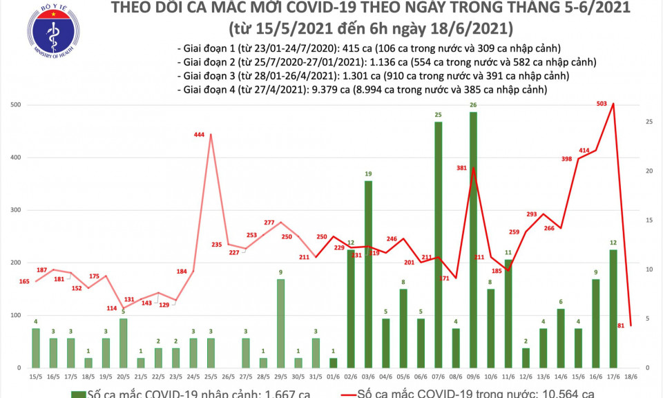 Sáng 18/6: Thêm 81 ca mắc COVID-19, riêng TPHCM nhiều nhất với 60 người