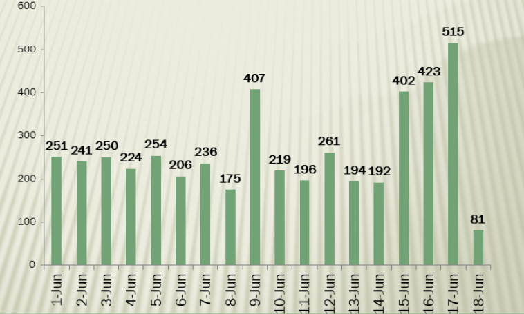 Eighty-one new COVID-19 cases take national tally to 12,231
