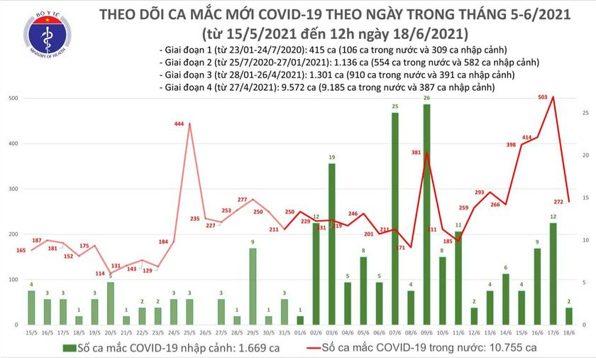 Trưa 18/6: Thêm 121 ca mắc COVID-19, TPHCM vẫn nhiều nhất với 59 trường hợp