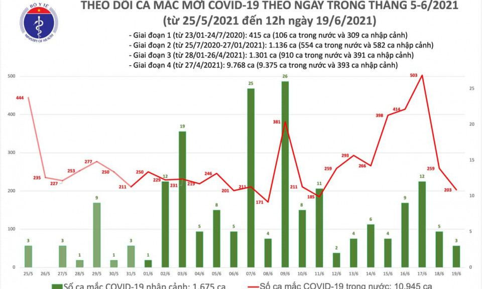 Trưa 19/6: Thêm 112 ca mắc COVID-19, Việt Nam có tổng cộng 12.620 bệnh nhân