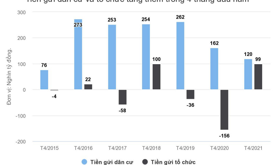 Người dân ngày càng ít gửi tiền ngân hàng