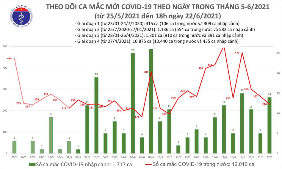 Ngày 22/6: Việt Nam có 248 ca mắc COVID-19 và 93 bệnh nhân khỏi