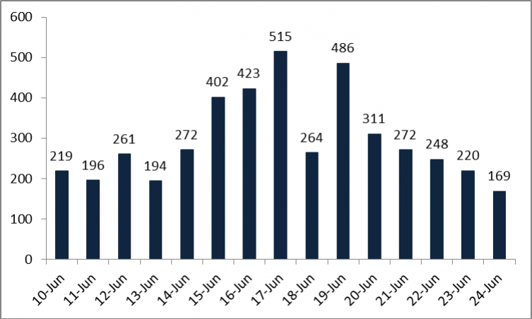 National COVID-19 patient tally crosses 14,000, two more Coronavirus-related deaths announced