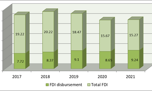 FDI inflows reach US$15.27 bln in first six months