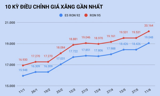 Giá xăng tiếp tục tăng mạnh vào ngày mai?