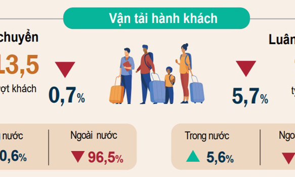 Sáu tháng đầu năm: khách quốc tế và doanh thu lữ hành giảm mạnh