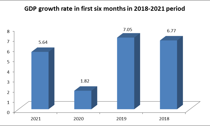 Vietnamese economy grows 5.64% in first half