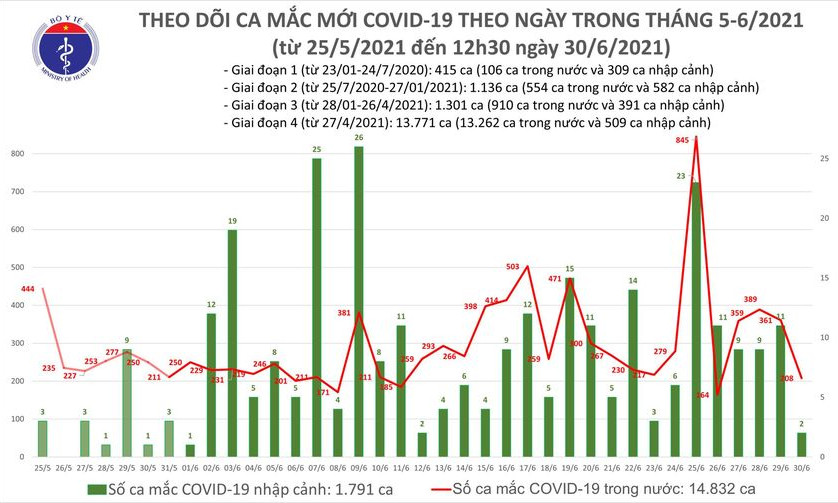 Trưa 30/6: Thêm 116 ca mắc COVID-19, TP Hồ Chí Minh vẫn nhiều nhất 63 ca
