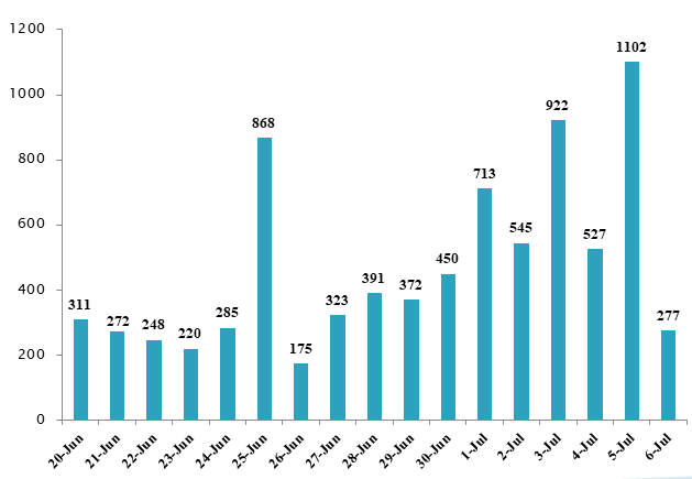 The number of daily new COVID-19 cases from June 20 to 6:00 am on July 6.