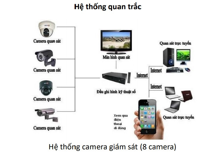 Hệ thống camera quan trắc.