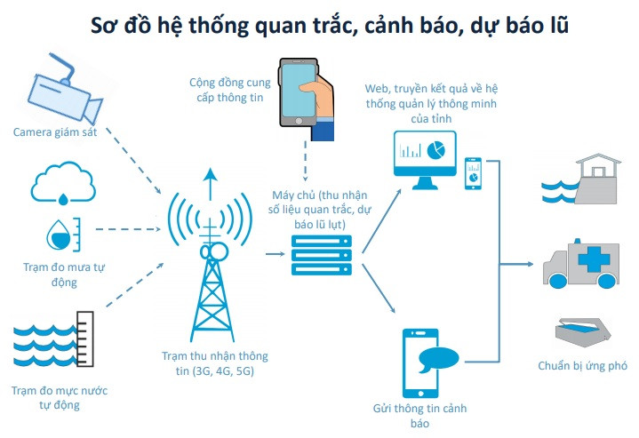 Tổng quan hệ thống cảnh báo mưa lũ.