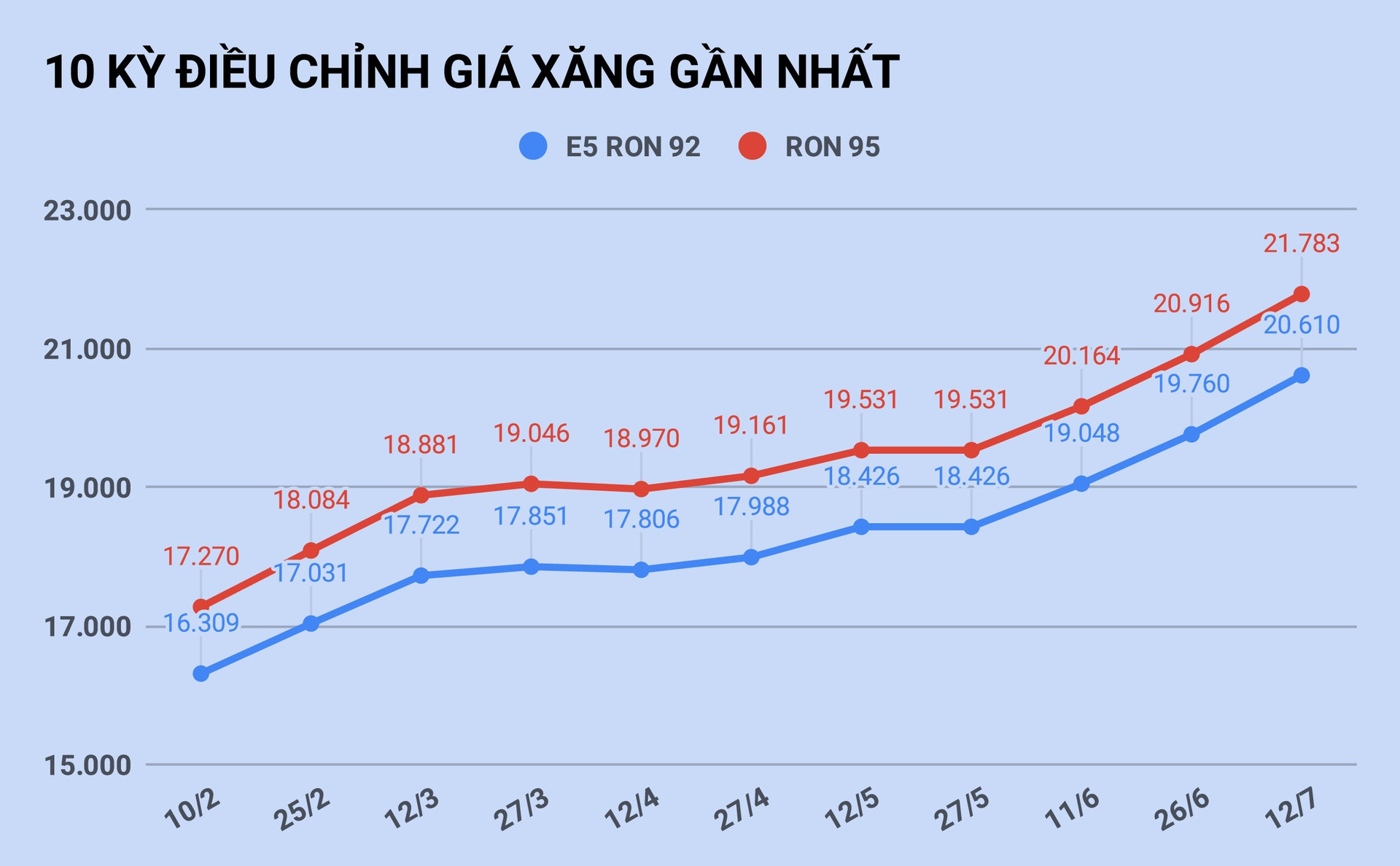 Gia xang tang len muc cao nhat trong hon 2 nam anh 1