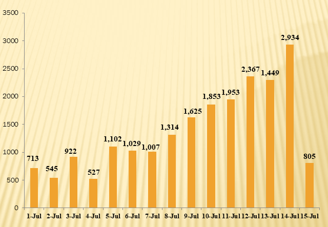 The number of daily new COVID-19 cases from July 1 to 6:00 am on July 15.