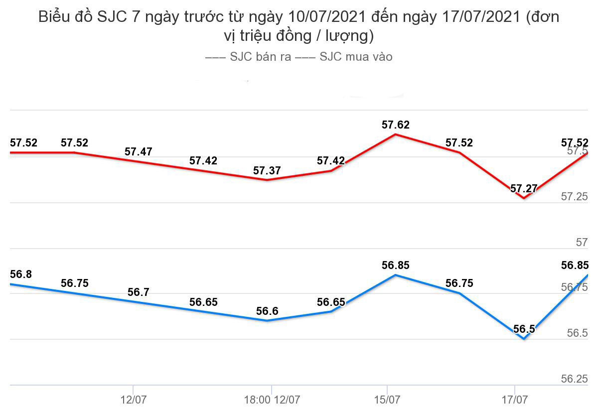 bieu-do-gia-vang-tuan-qua-tu-ngay-10-07-2021-den-ngay-17-07-2021