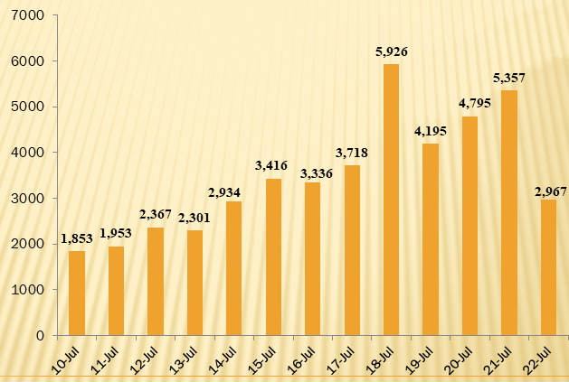 The number of daily new COVID-19 cases from July 10 to 6:00 am of July 22.