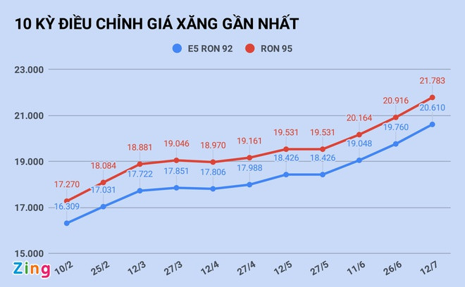 Gia xang giam nhe sau 3 lan tang manh lien tiep? anh 1