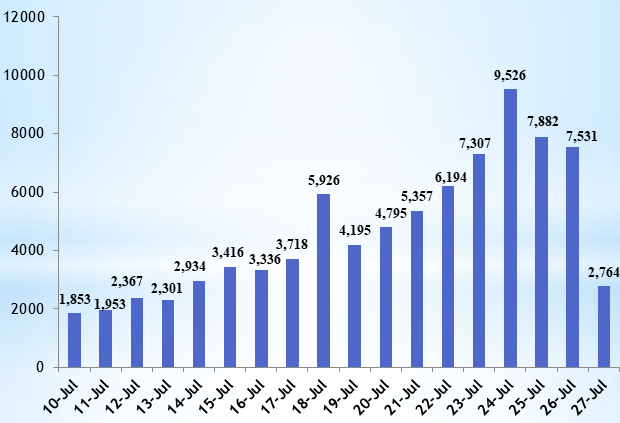 The number of daily new COVID-19 cases from July 10 to 6.00 am of July 27.