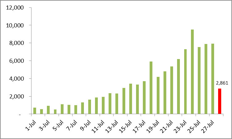 The number of daily new COVID-19 cases from July 1 to 6:00 am on July 28.