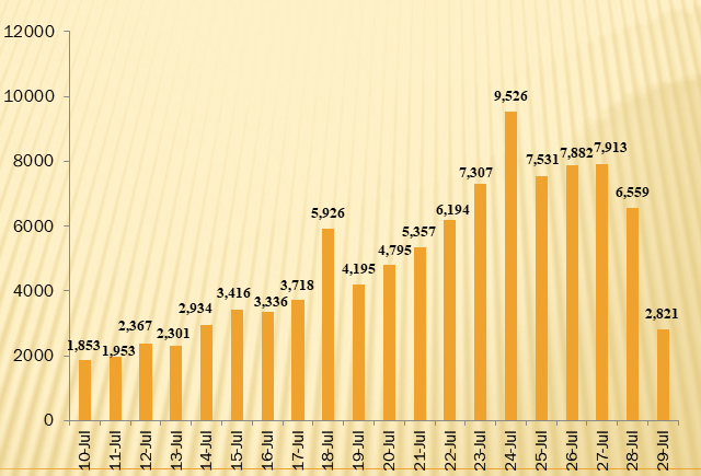 The number of daily new COVID-19 cases from July 10 to 6:00 am on July 29.
