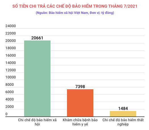 Gan 87.000 nguoi huong che do bao hiem that nghiep trong thang Bay hinh anh 1