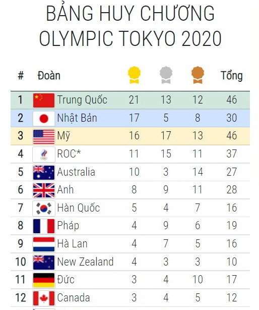 Bang tong sap huy chuong Olympic 31/7: Nhieu ky luc duoc thiet lap hinh anh 3