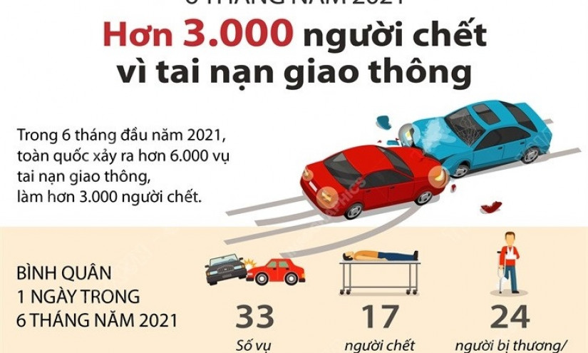 Hơn 3.000 người tử vong vì tai nạn giao thông