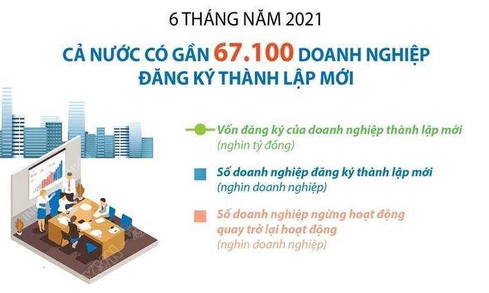 Sáu tháng đầu năm, gần 67.100 doanh nghiệp đăng ký thành lập mới