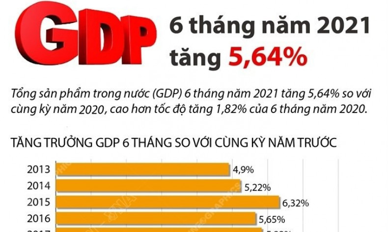 GDP 6 tháng năm 2021 tăng 5,64% bất chấp dịch bệnh